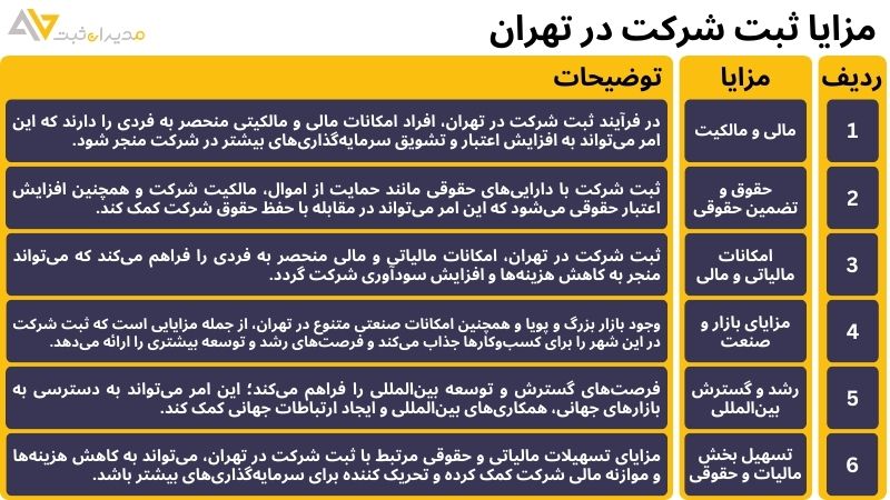 مزایا ثبت شرکت در تهران